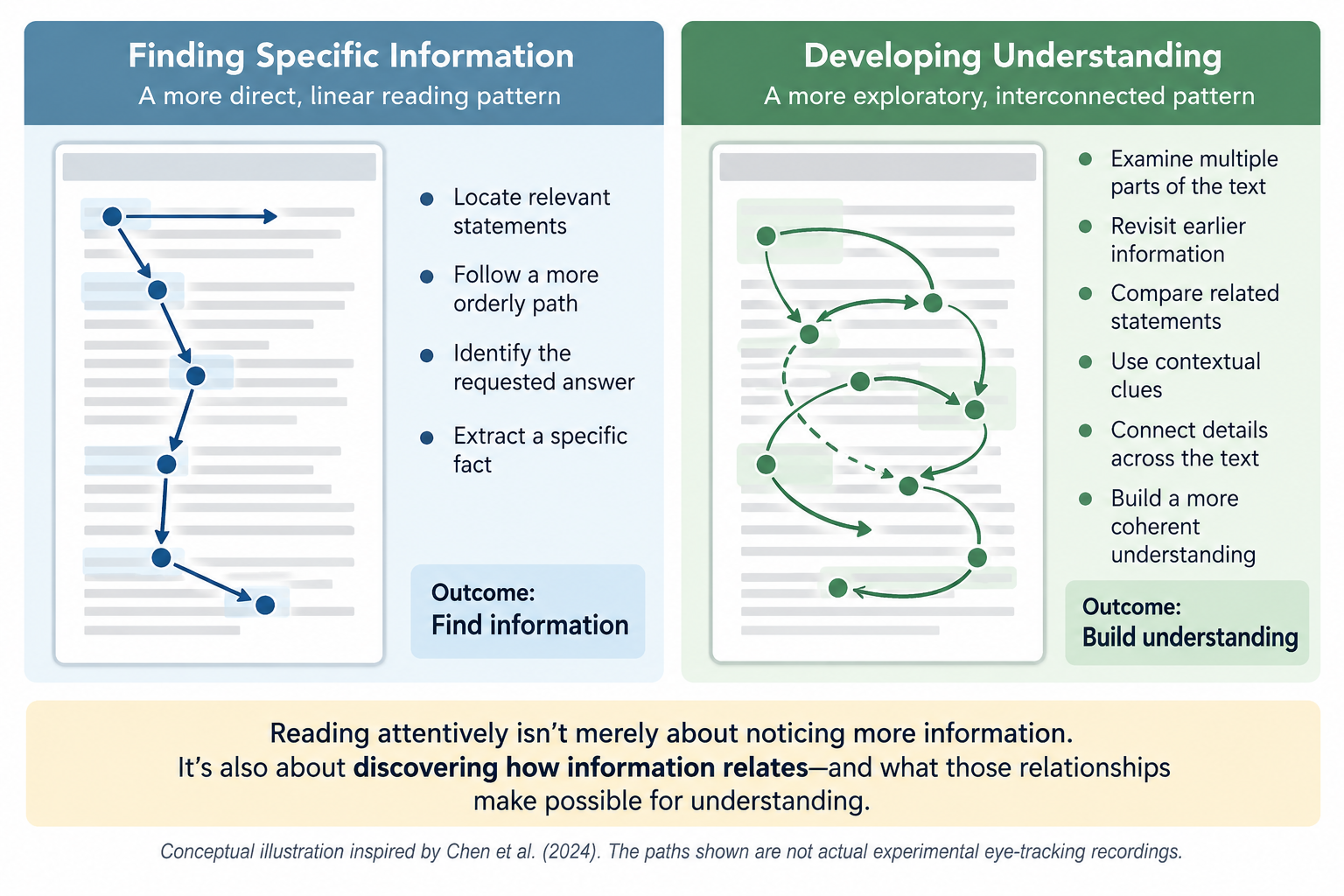 Finding Information vs. Understanding How it Fits Together